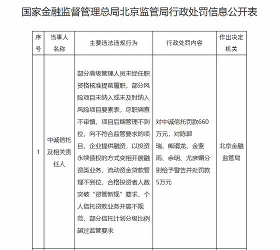 华澳信托总部在哪里_中诚信托660万罚款 违规行为处罚 信托公司监管处罚