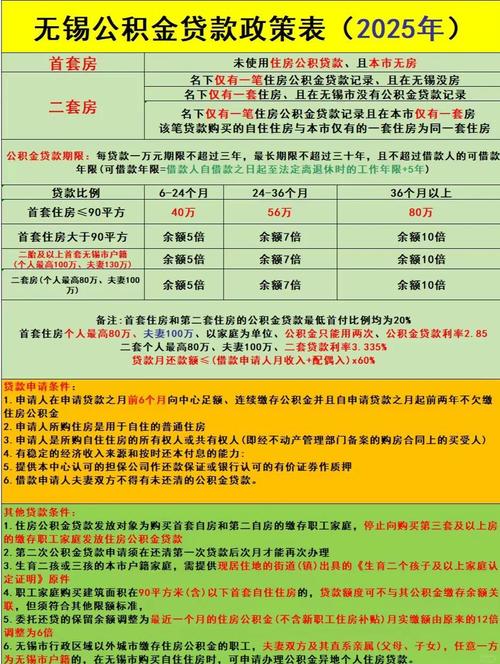 无锡市2025公积金贷款额度调整_无锡市2025公积金贷款利率下调_2025宁波房贷政策