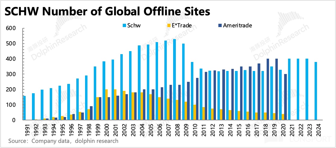 嘉信理财发展历程_嘉信理财成功原因_沃客理财