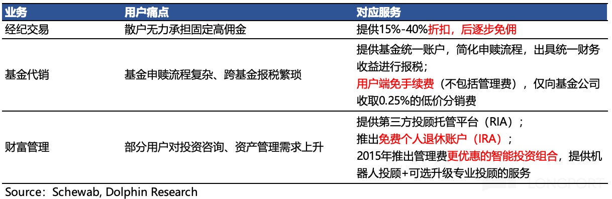 嘉信理财成功原因_嘉信理财发展历程_沃客理财