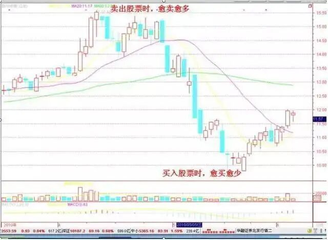 保住本金止损策略_止损或获利无效_股市止损技巧
