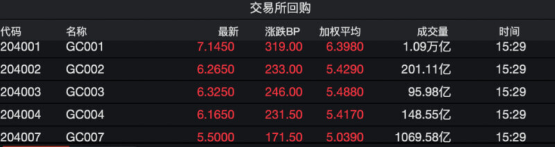 资金利率上涨原因分析_隔夜质押式回购利率_央行流动性回笼