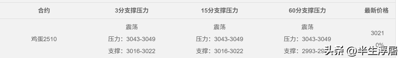 鸡蛋期货主力合约2510分析_鸡蛋主力合约2510减仓市场动态_2025年9月期货投资分析考试真题