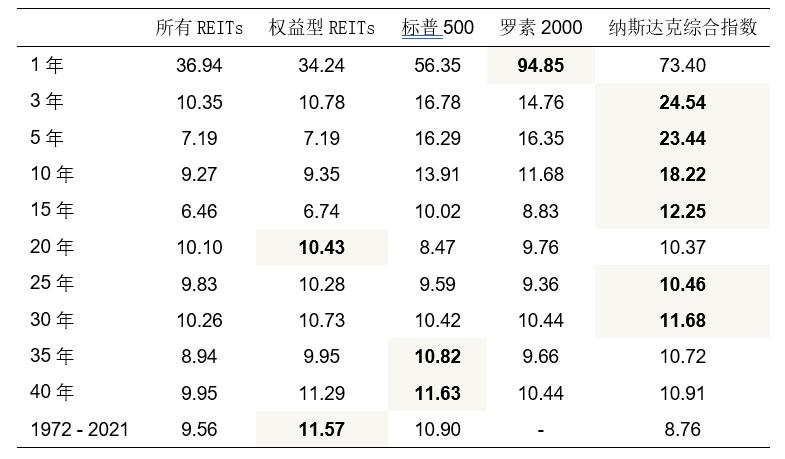 房地产信托投资基金(reits)_REITs 房地产投资信托基金 租赁现金流