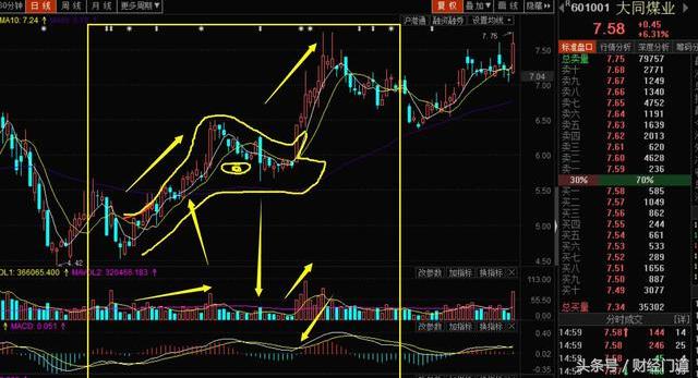 老鸭头选股的秘密!极少人知道精髓,一旦出现信号,必有一波大涨