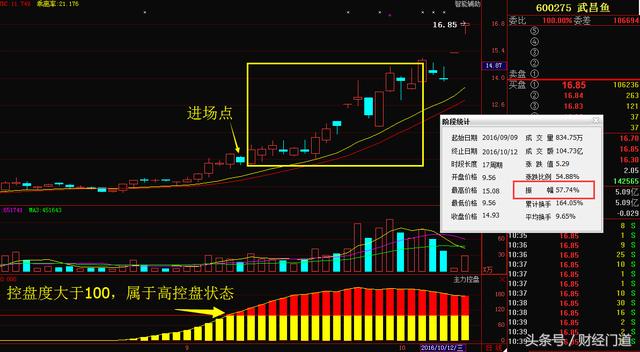 老鸭头选股的秘密!极少人知道精髓,一旦出现信号,必有一波大涨