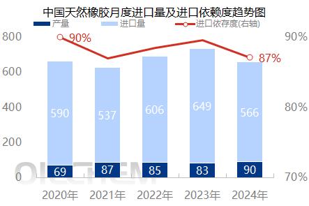 中国天然橡胶进口量波动分析_2024年天然橡胶进口依存度_橡胶 期现套利