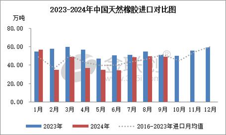 中国天然橡胶进口量波动分析_橡胶 期现套利_2024年天然橡胶进口依存度