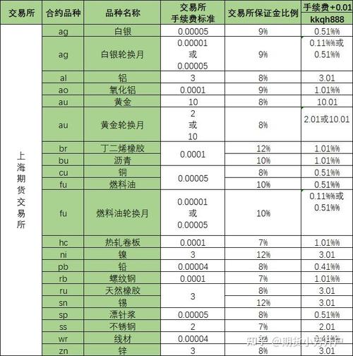 白银期货 手续费_白银期货手续费结构_交易所手续费调整机制