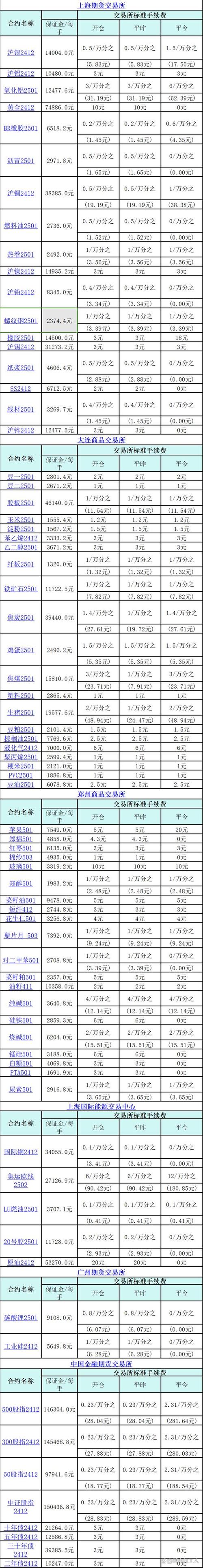 期货白银一手费用计算_白银期货 手续费_交易手续费保证金