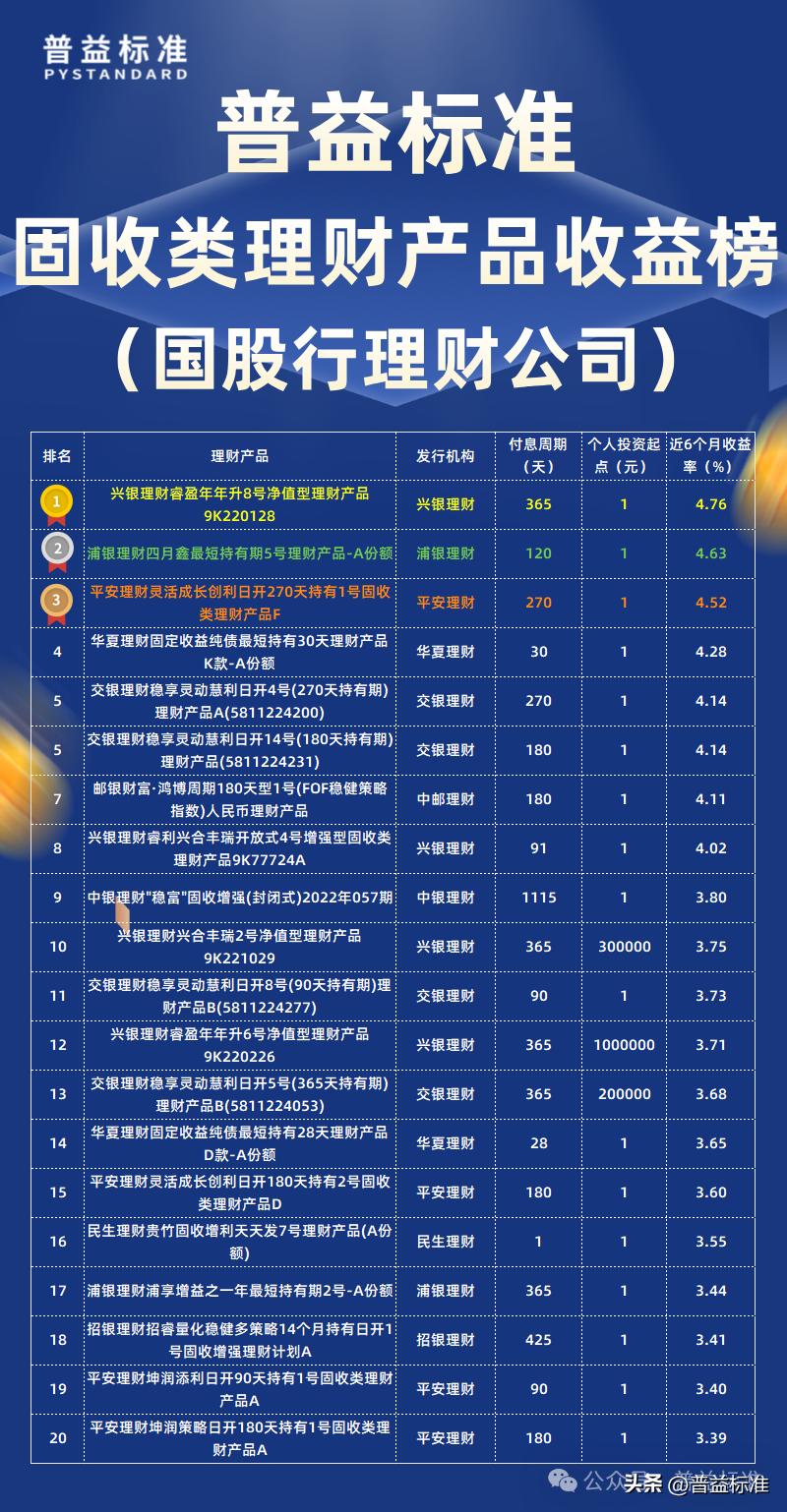 固收类理财产品收益率排名_有哪些第三方理财公司_普益标准6月理财公司榜单