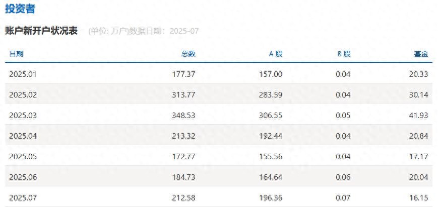A股开户人数增长_炒股开户选择公司应注意什么条件_新基民投资趋势
