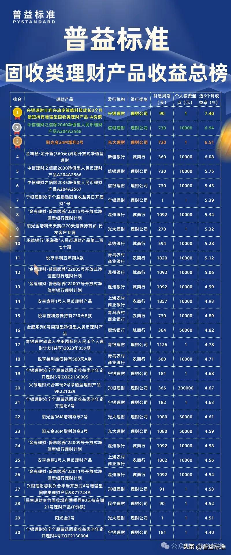 固收类理财产品近六个月收益率排名_有哪些第三方理财公司_城农商行固收类产品收益率排行榜