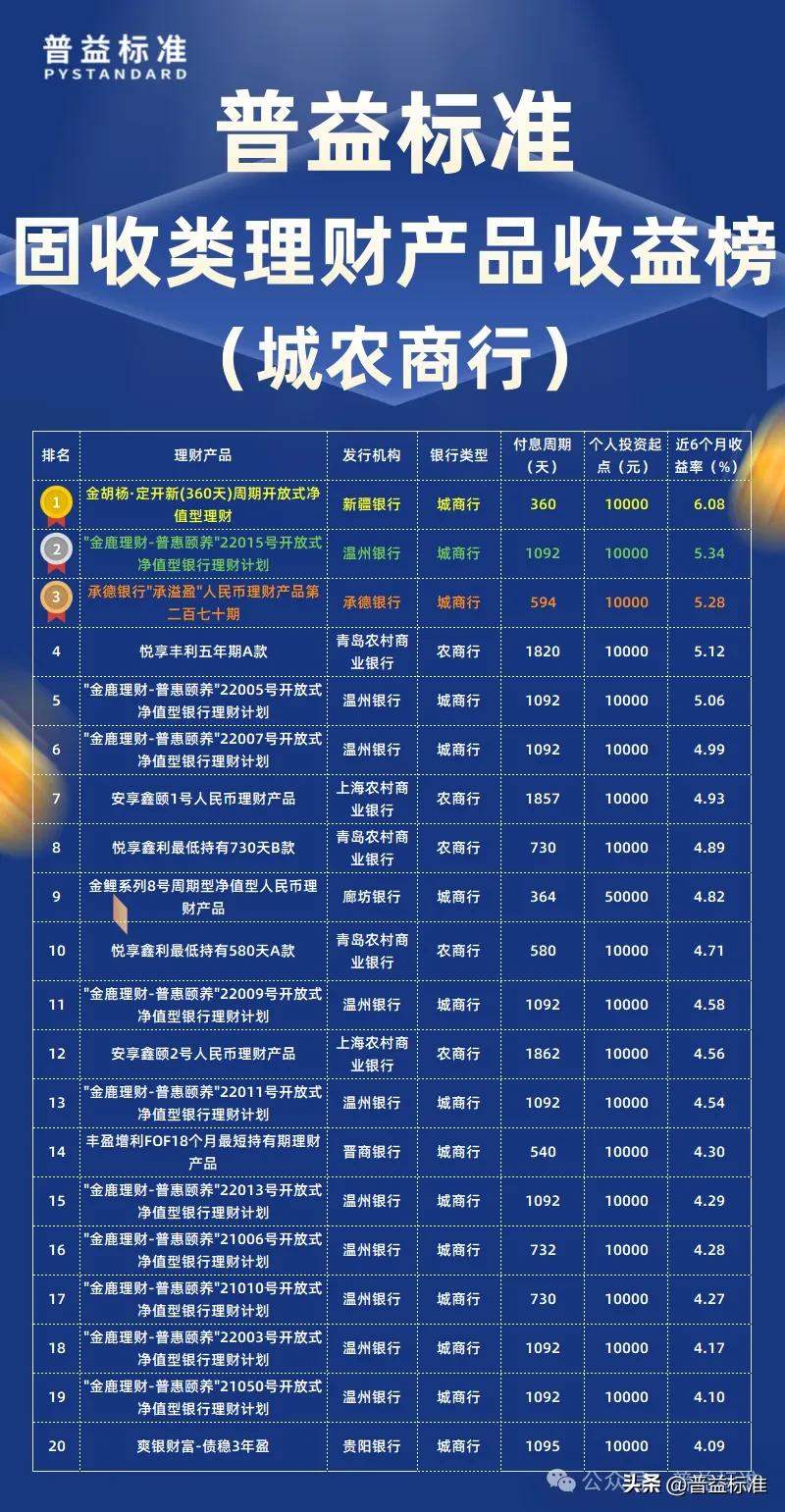 固收类理财产品近六个月收益率排名_有哪些第三方理财公司_城农商行固收类产品收益率排行榜