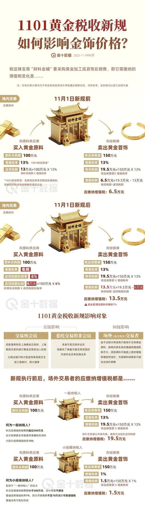 上海黄金交易所增值税政策调整_黄金交易税收新规_现货黄金与期货黄金的区别