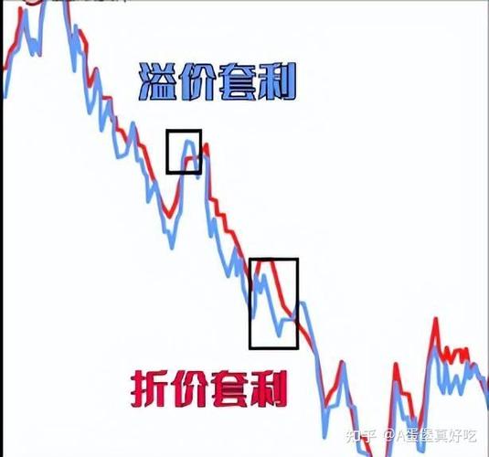 分级基金溢价套利操作_分级基金套利机会_信诚800金融溢价率