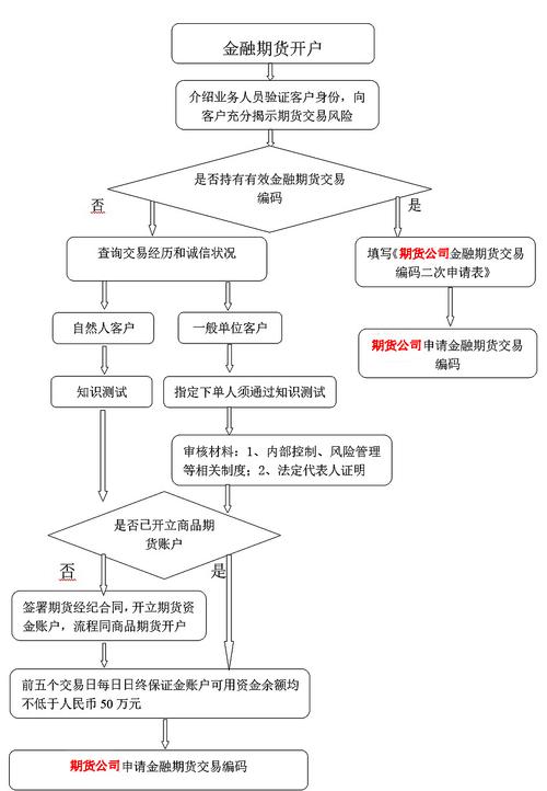 黄金交易开户_黄金期货开户流程_黄金期货开户步骤