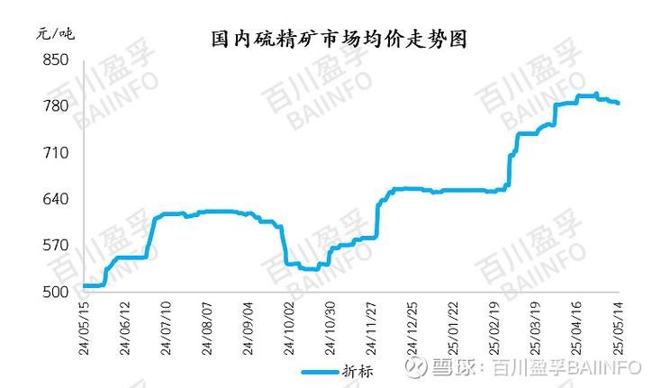 磷肥价格表_硫磺价格上涨 磷酸铁锂硫酸成本 磷化工高品位磷矿