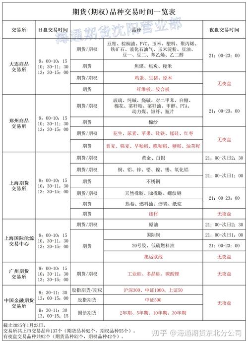 交易所交易时间查询_期货市场品种列表_螺纹期货集合竞价时间