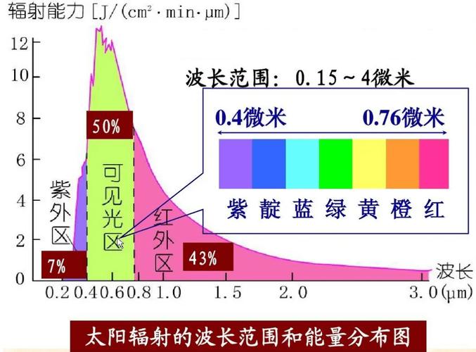 波长颜色_太阳颜色争论_太阳实际颜色