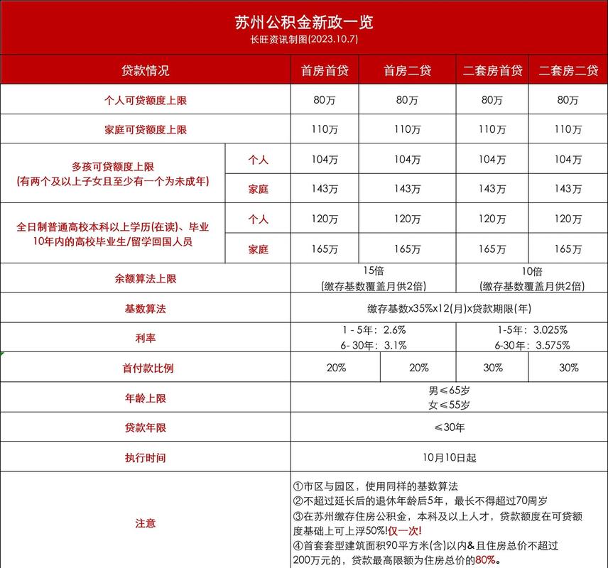 公积金贷款额度影响因素_公积金贷款评估价_影响公积金贷款额度的因素