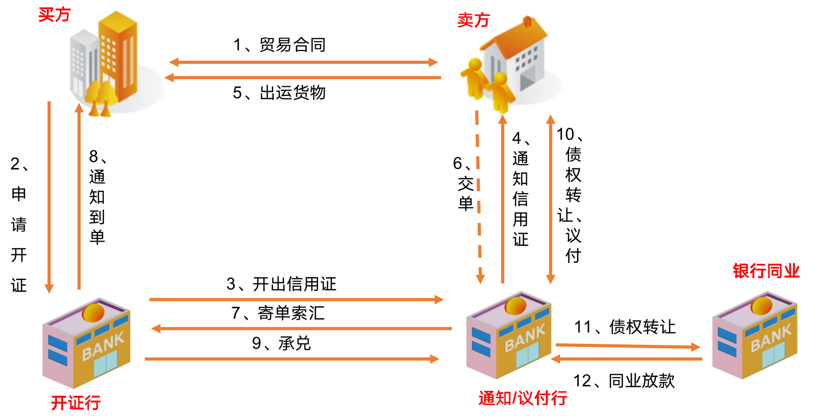 议付/福费廷流程