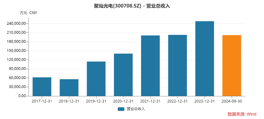 聚灿光电2024年三季报_聚灿光电是创业板吗_聚灿光电营收增长分析