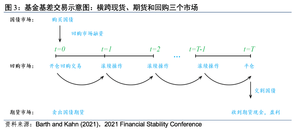美债基差交易 流动性风险 导火索_现货多头期货空头