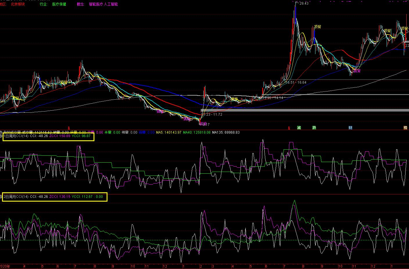 CCI指标用法详解_CCI指标选股公式_cci指标选股公式