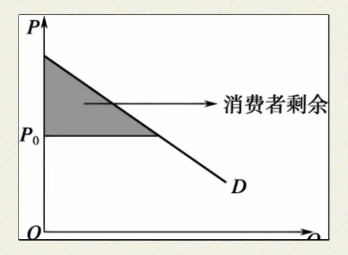 生产者消费者剩余图解_消费者剩余概念_消费者剩余来源