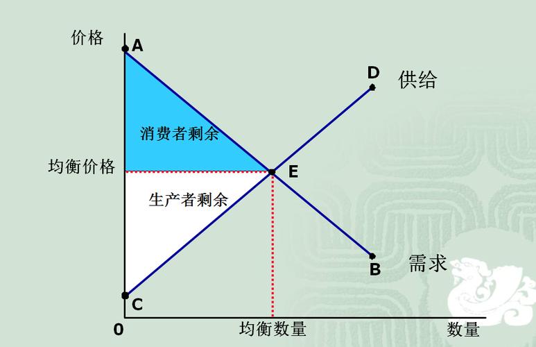 消费者剩余定义_消费者剩余计算公式_生产者消费者剩余图解