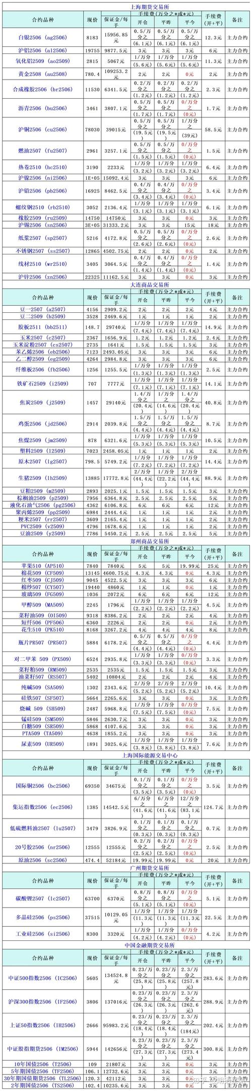 期货最低手续费_按固定金额收取期货手续费_期货交易手续费收取方式