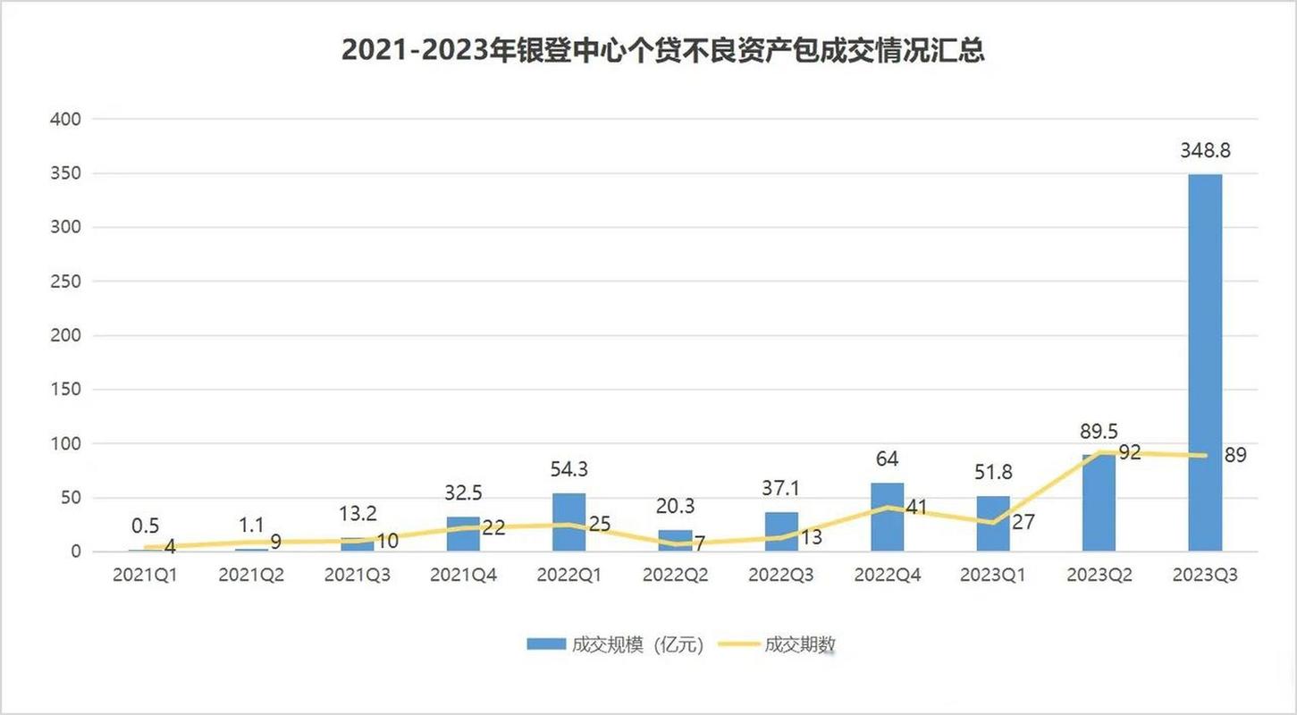 不良贷款转让试点_个贷批转市场分析_贷款本息回收率