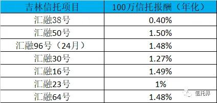 上海吉林信托_国家金融监督管理总局吉林监管分局 罚款 吉林省信托有限责任公司 财务顾问费 违规 收取 信托报酬 未公开 吉林信托 汇融38号 中科建设 特定资产收益权