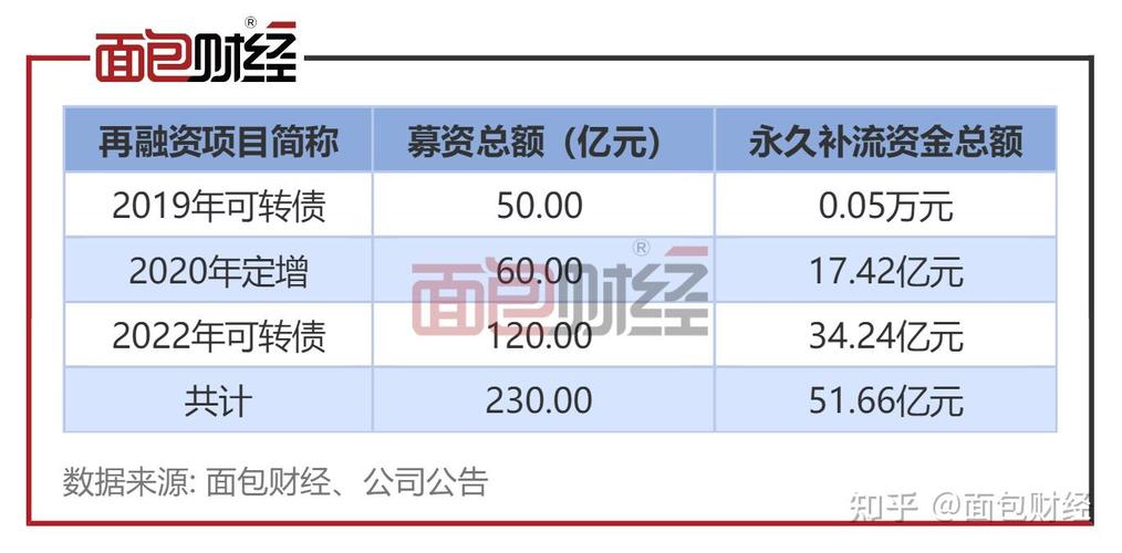增发获批后股价走势_通威股份终止增发募资股价上涨_通威股份160亿元增发终止7个重大项目