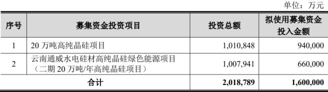 通威股份终止增发募资股价上涨_通威股份160亿元增发终止7个重大项目_增发获批后股价走势