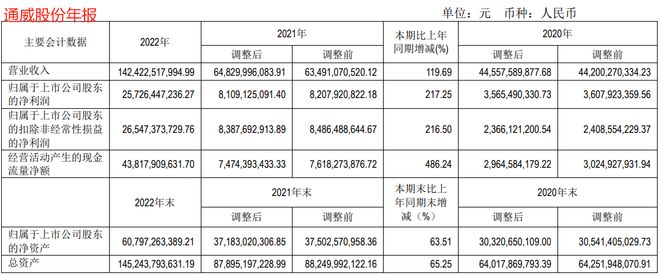 通威股份160亿元增发终止7个重大项目_通威股份终止增发募资股价上涨_增发获批后股价走势