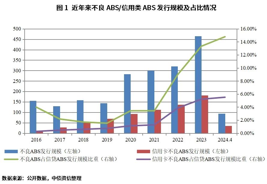 贷款本息回收率_信用类不良ABS回收特征_信用类不良ABS市场分析
