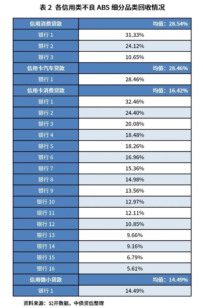 贷款本息回收率_信用类不良ABS回收特征_信用类不良ABS市场分析