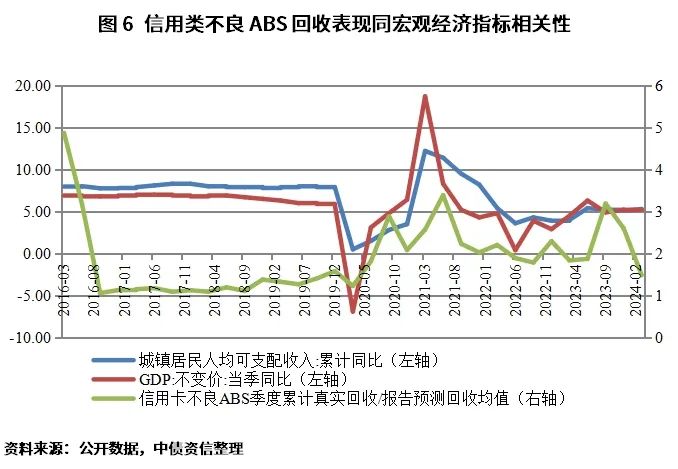 贷款本息回收率_信用类不良ABS回收特征_信用类不良ABS市场分析