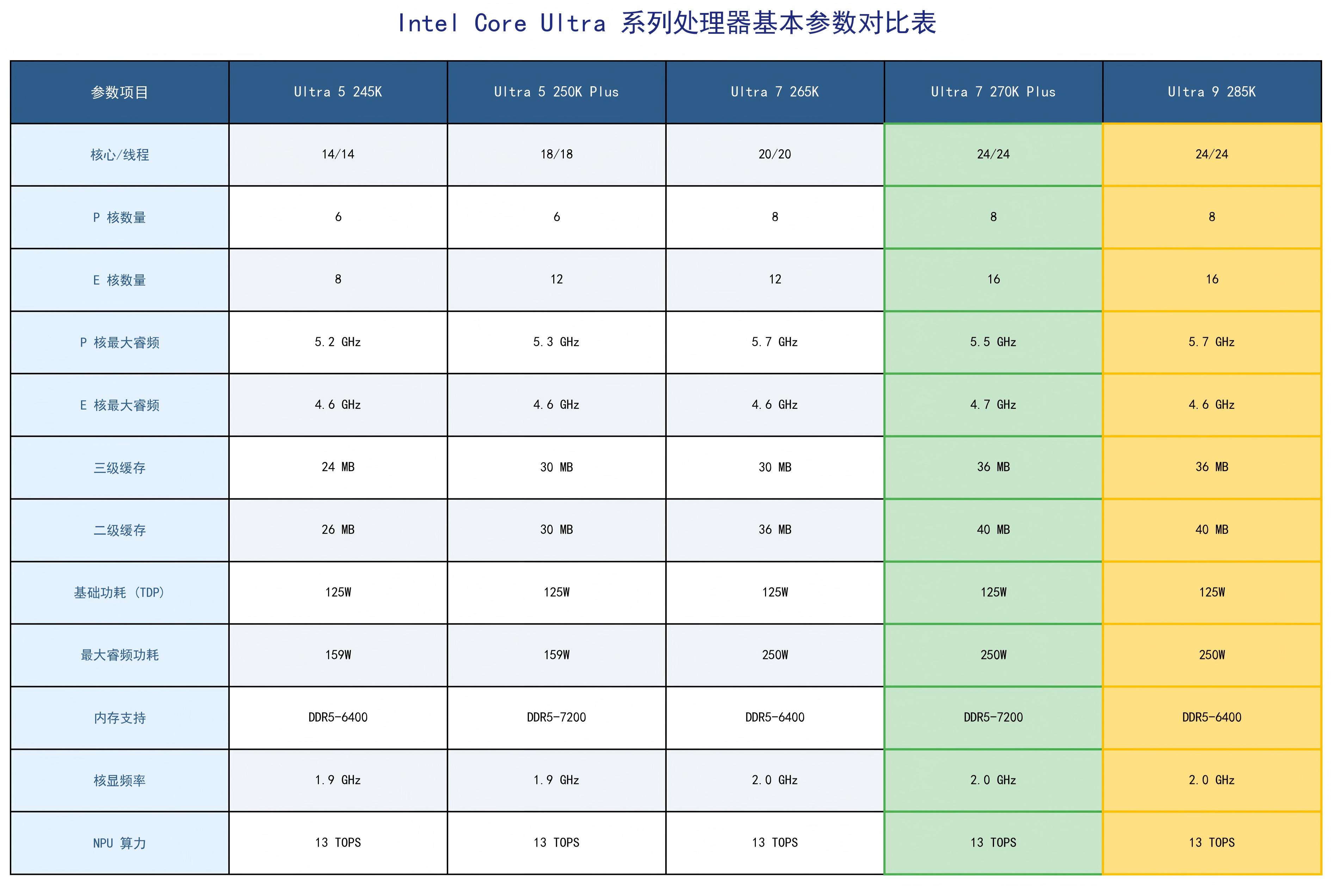 英特尔Ultra 7 270K Plus性能分析_英特尔Ultra 5 250K Plus评测_intel处理器系列