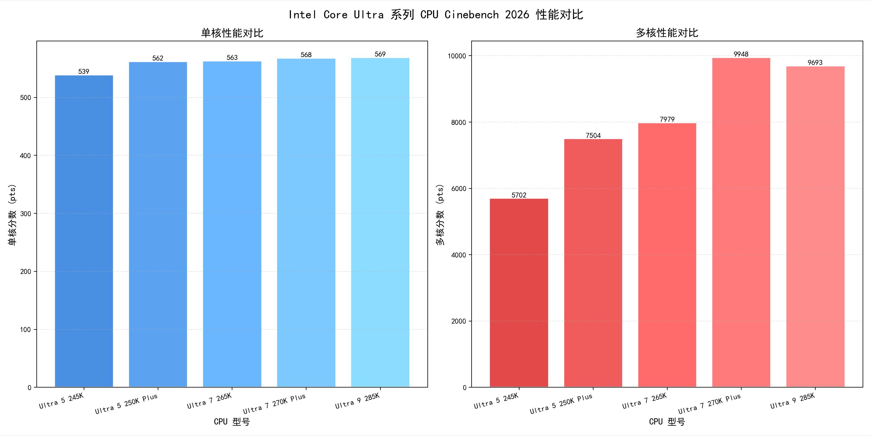 英特尔Ultra 7 270K Plus性能分析_英特尔Ultra 5 250K Plus评测_intel处理器系列