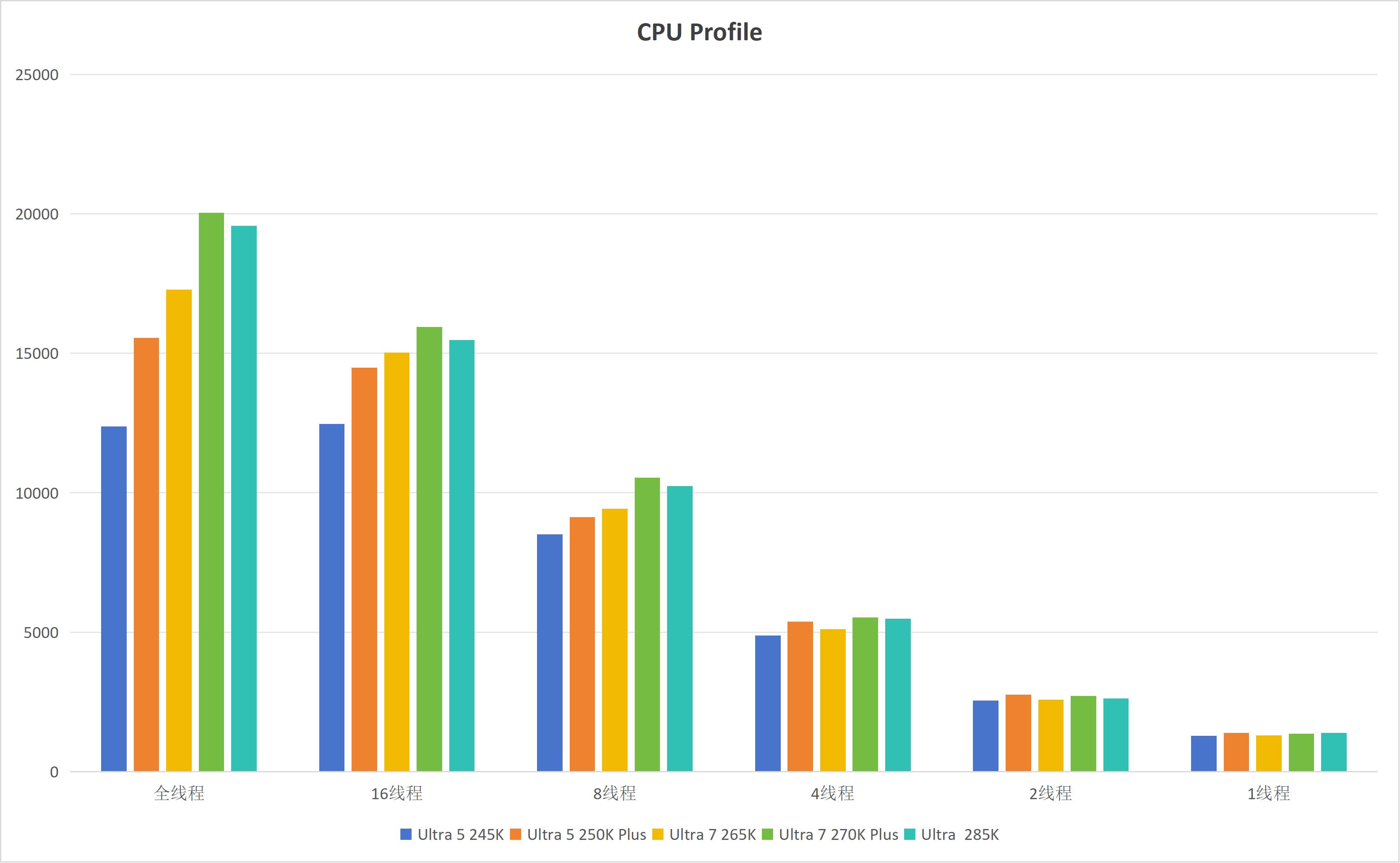 intel处理器系列_英特尔Ultra 5 250K Plus评测_英特尔Ultra 7 270K Plus性能分析