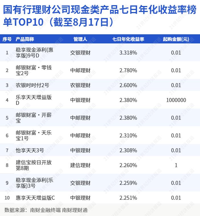 净值型银行理财产品风险等级分布_国有行理财公司现金类产品七日年化收益率排名_交通银行稳添利理财产品