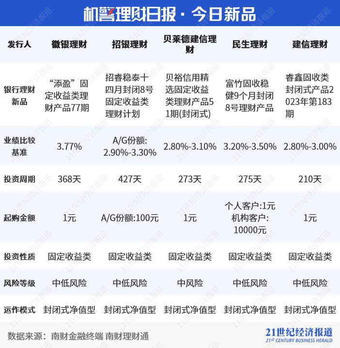 国有行理财公司现金类产品七日年化收益率排名_净值型银行理财产品风险等级分布_交通银行稳添利理财产品