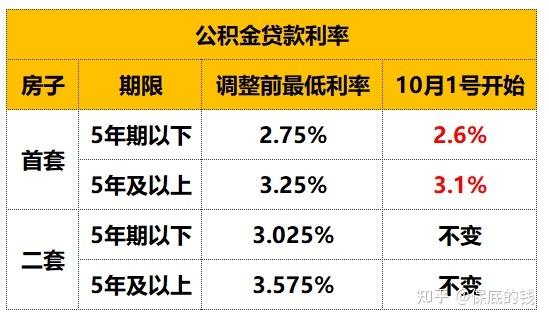 公积金贷款额度计算方法_住房公积金贷款利率计算方式_车贷和房贷利率一样吗
