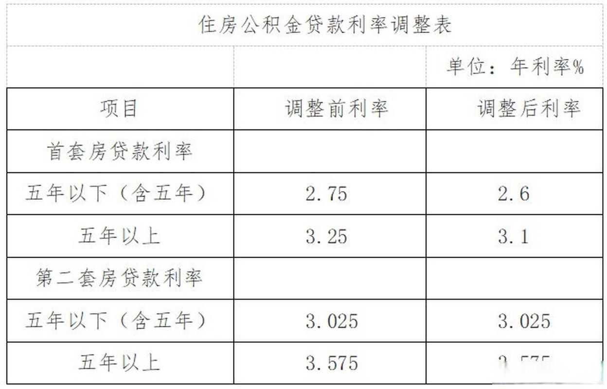 住房公积金贷款利率计算方式_公积金贷款额度计算方法_车贷和房贷利率一样吗