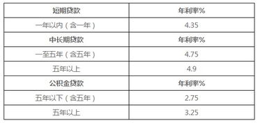 汽车的贷款利率是多少