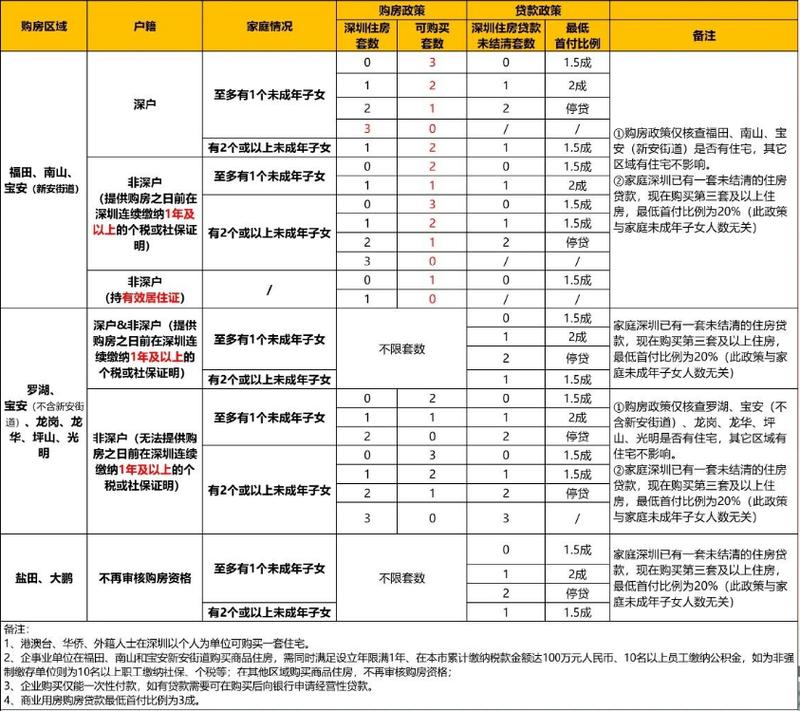 深圳 住户贷款_深圳2026年房地产新政_核心区限购定向放宽