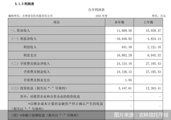 吉林信托2022年度业绩分析_上海吉林信托_雪松信托2022年度报告